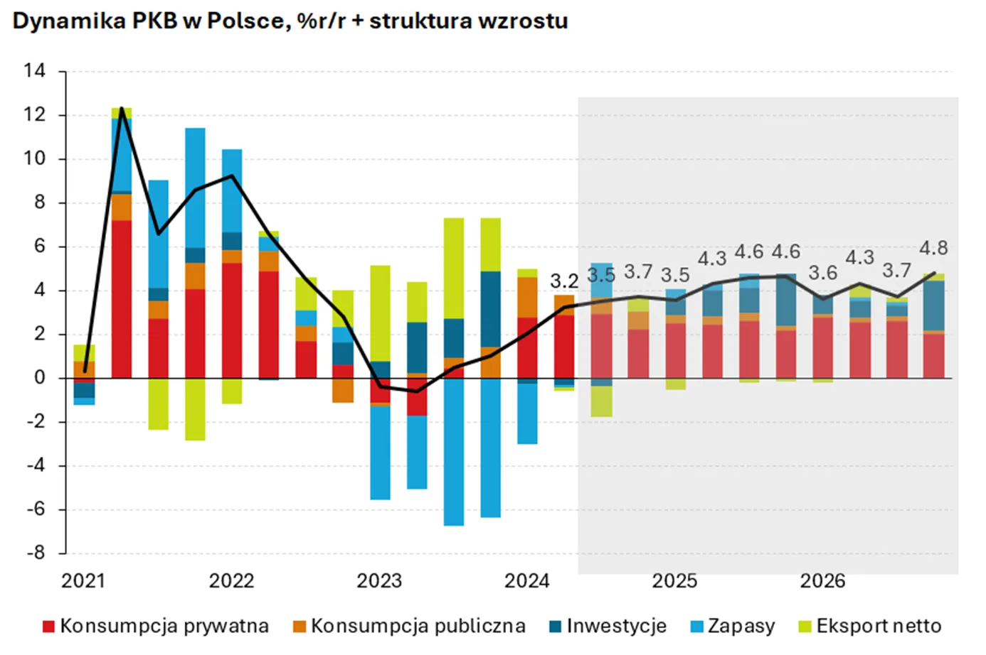 Dynamika-wzrostu-PKB-Polski-2024-2026-Struktura-i-Prognozy