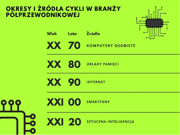 Okresy-cykli-w-sektorze-polprzewodnikow