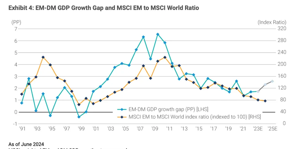 Roznica-Wzrostu-PKB-miedzy-Rynkami-Wschodzacymi-a-Rozwinietymi-i-Stosunek-MSCI-EM-do-MSCI-Swiat