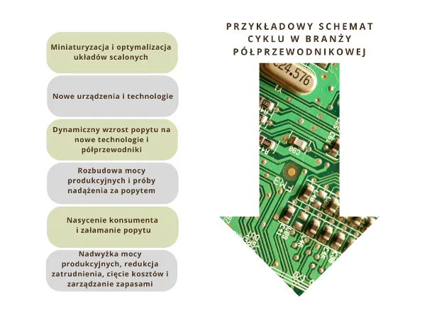 Scenamt-cyklu-branzy-polprzewodnikow