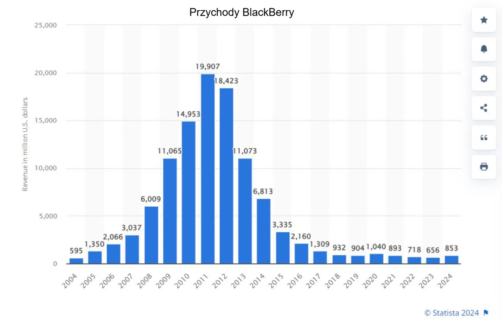 Trend-przychodow-BlackBerry-2004-2024-Wzloty-i-upadki