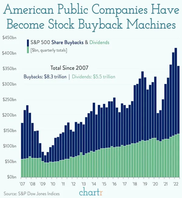 Amerykanskie-spolki-publiczne-jako-maszyny-do-skupu-akcji-buybacki-vs-dywidendy-od-2007-roku