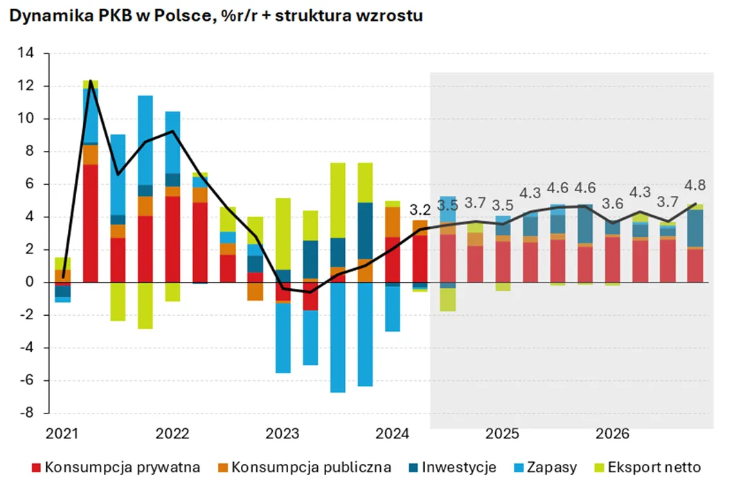 Dynamika-PKB-w-Polsce-procent-rok-do-roku-i-struktura-wzrostu