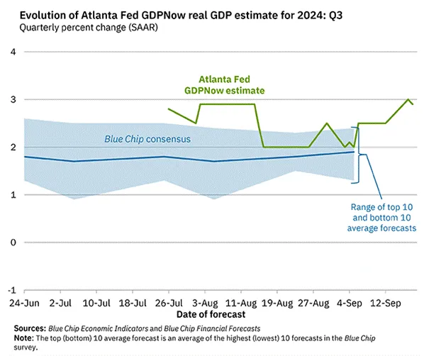 Ewolucja-szacunkow-Atlanta-Fed-GDPNow-dla-realnego-PKB-w-III-kwartale-2024-roku
