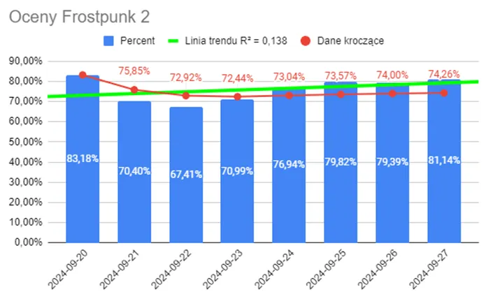 Frostpunk-2-Wzloty-Spadki-i-Trendy-w-Ocenach