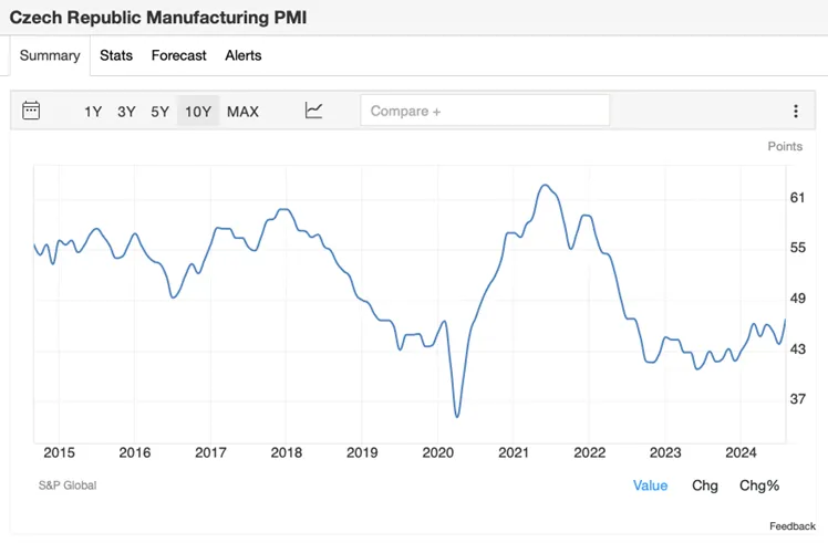 Indeks-PMI-dla-czeskiego-sektora-przemyslowego-w-latach-2015–2024