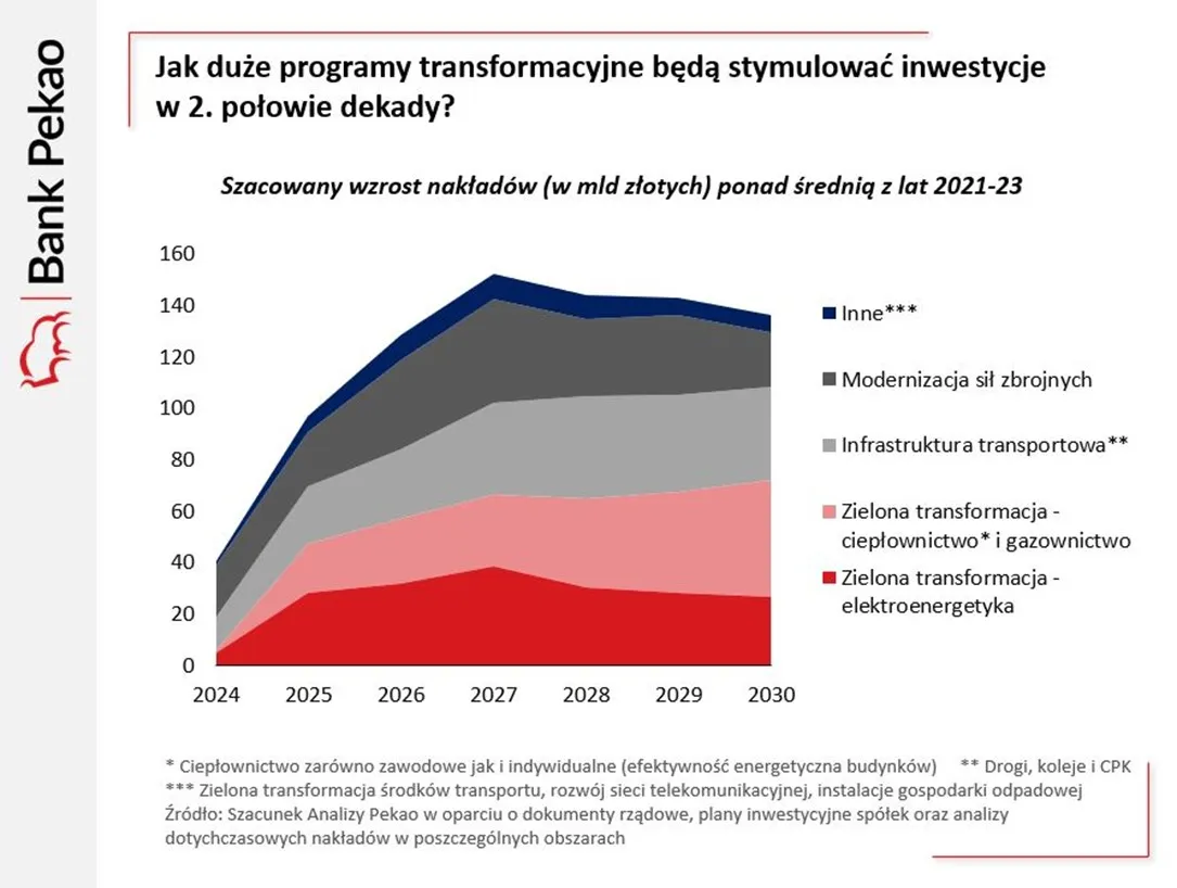 Jak-duze-programy-transformacyjne-beda-stymulowac-inwestycje-w-2-polowie-dekady