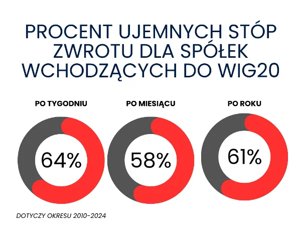 Klatwa-WIG20-czy-istnieje