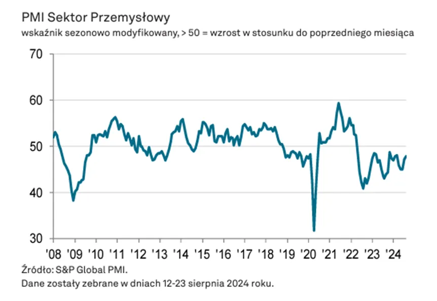 PMI-sektor-przemyslowy