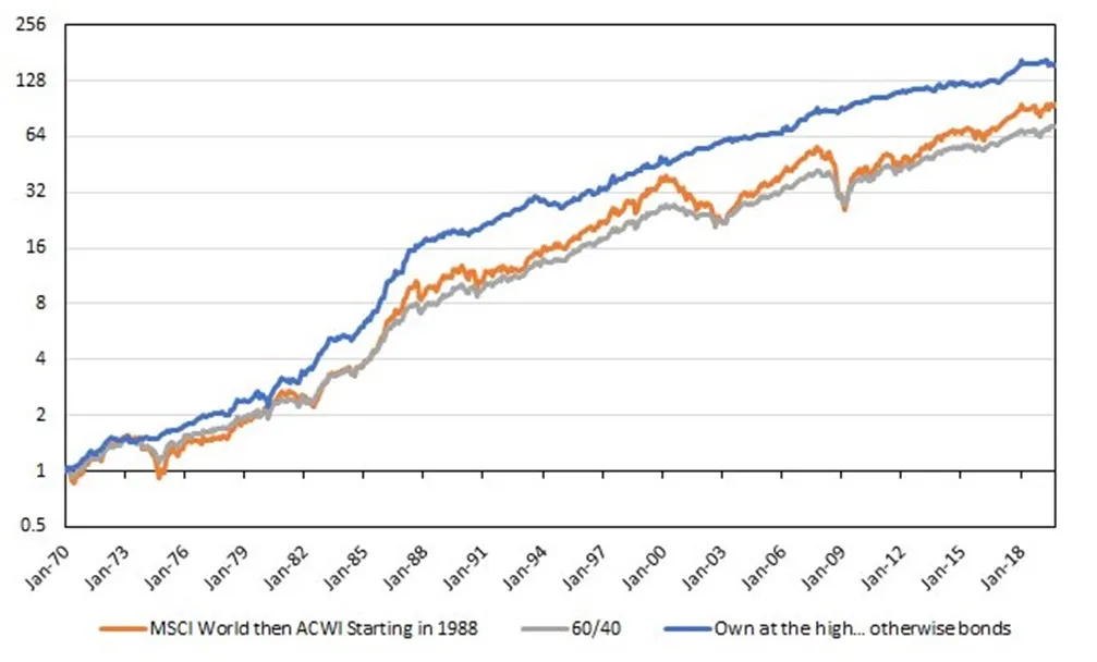Porownanie-Strategii-Inwestycyjnych-MSCI-World-vs-Obligacje-w-Okresach-ATH-1970-2018