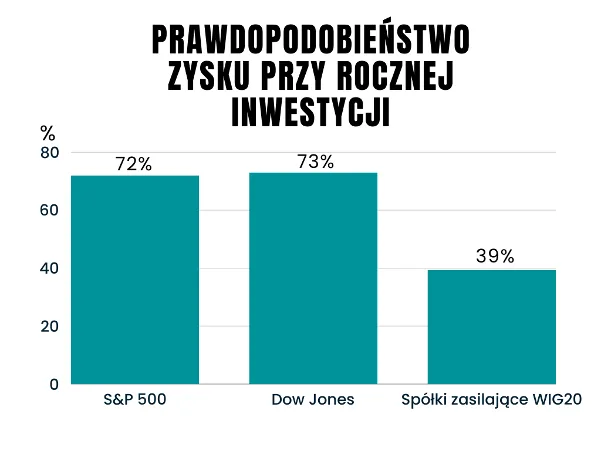 Prawdopodobienstwo-zysku.z-inwestycji-w-WIG20