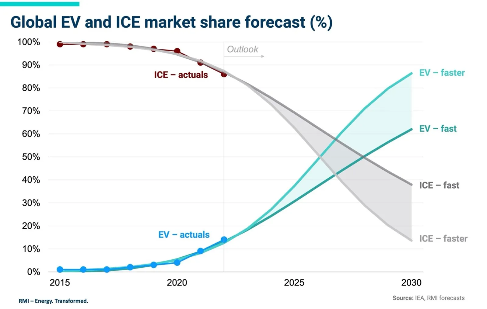 Prognoza-globalnego-udzialu-rynku-pojazdow-elektrycznych-EV-i-spalinowych-ICE-do-2030-roku