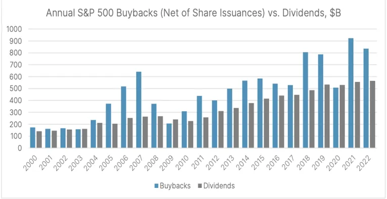 Roczne-buybacki-vs-dywidendy-w-spolkach-SP-500-2000–2022