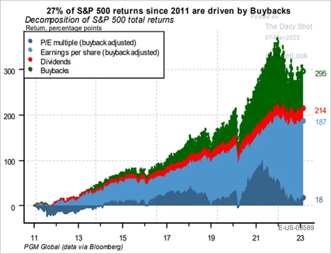 Skladniki-zwrotow-SP-500-od-2011-roku-wplyw-buybackow-dywidend-i-zyskow