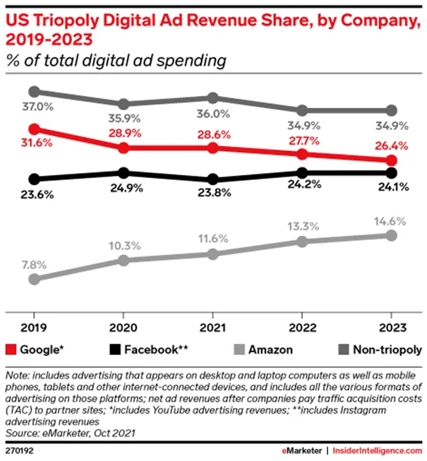 Udzial-w-przychodach-z-reklamy-cyfrowej-w-USA-–-Google-Facebook-i-Amazon-2019-2023