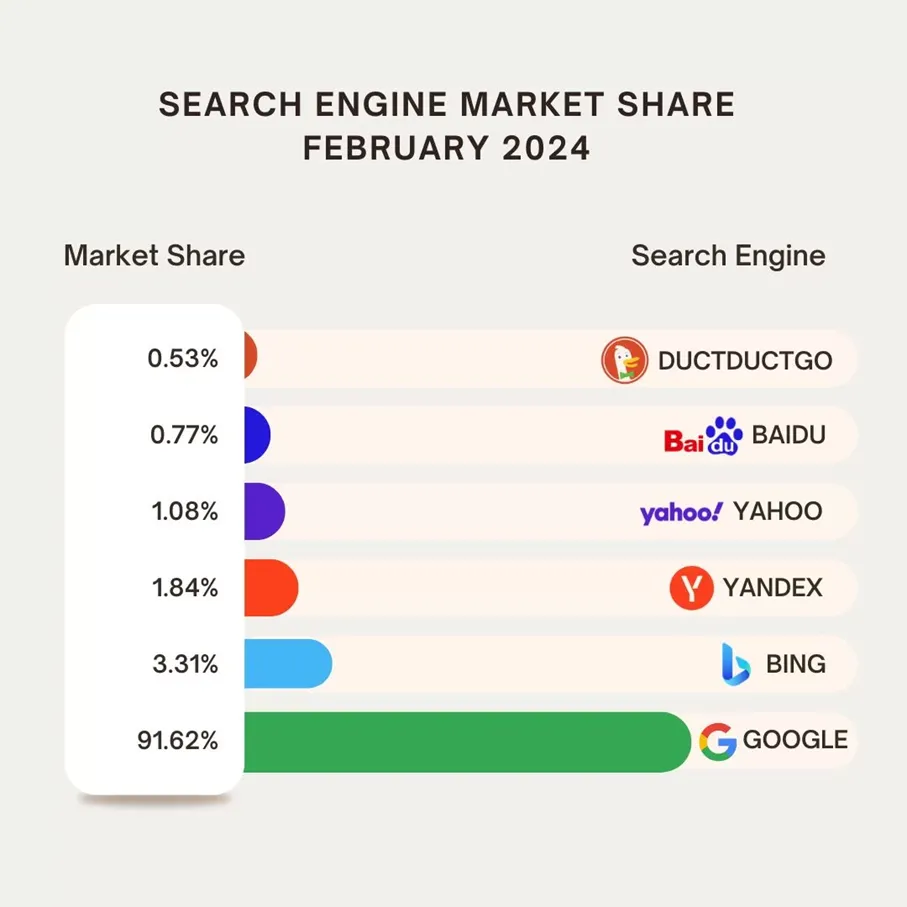 Udzial-w-rynku-wyszukiwarek-internetowych-–-luty-2024