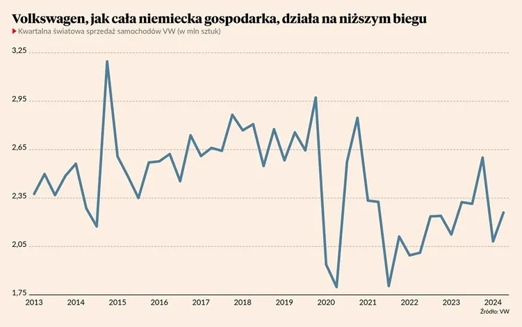 Volkswagen-jak-cala-niemiecka-gospodarka-dziala-na-nizszym-progu