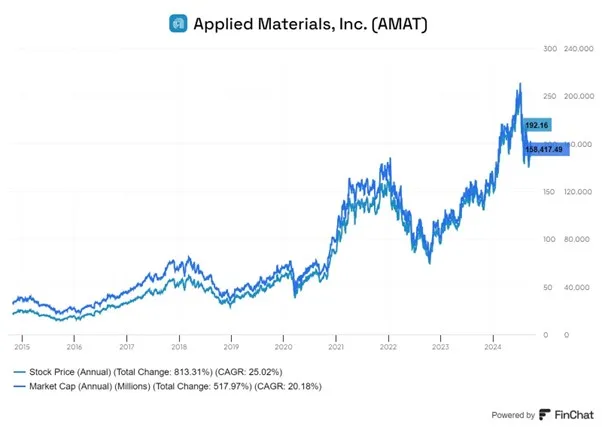 Wzrost-ceny-akcji-i-kapitalizacji-rynkowej-Applied-Materials-2015-2024