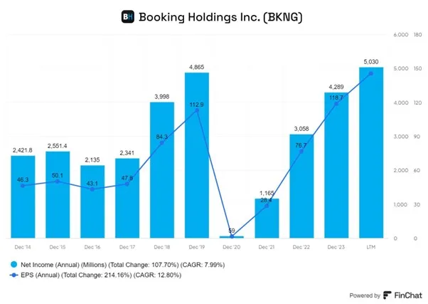 Wzrost-dochodu-netto-i-zysku-na-akcje-EPS-Booking-Holdings-2014-2024