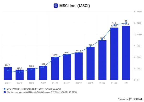 Wzrost-dochodu-netto-i-zysku-na-akcje-EPS-MSCI-Inc.-2014-2024