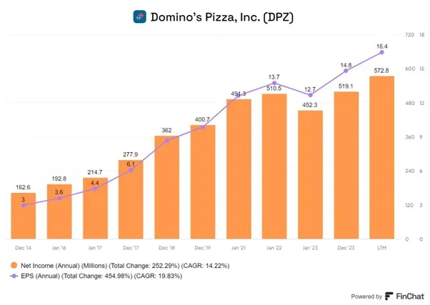 Wzrost-dochodu-netto-i-zysku-na-akcje-EPS-Dominos-Pizza-2014-2024