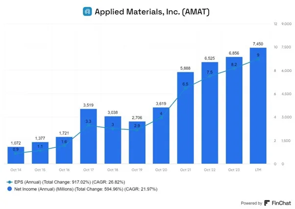 Wzrost-dochodu-netto-i-zysku-na-akcje-EPS-Applied-Materials-2014-2024
