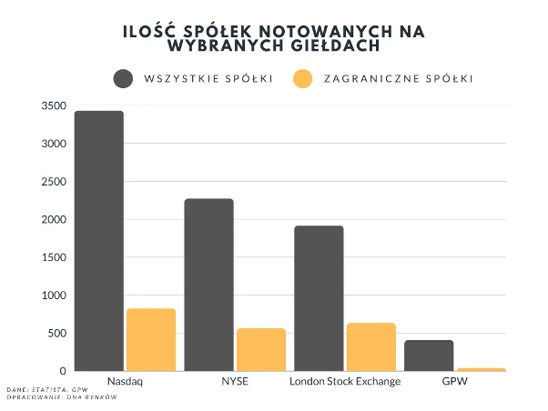 ile spolek notownaych