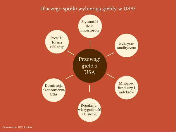 przewagi gieldy usa