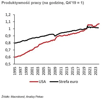 Ewolucja-Produktywnosci-Pracy-w-USA-i-Strefie-Euro-na-Przestrzeni-Lat