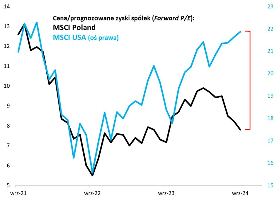 Forward-PE-Porownanie-MSCI-Poland-vs-MSCI-USA