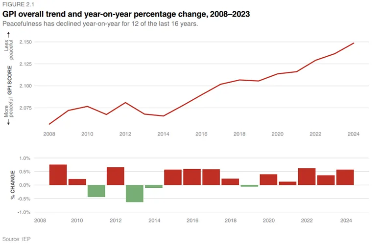 Global-Peace-Index-GPI-Trend-ogolny-i-roczna-zmiana-procentowa-2008-2023