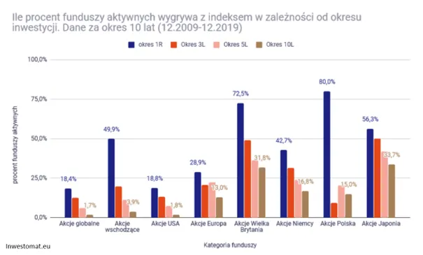 Ile-procent-funduszy-aktywnych-wygrywa-z-indeksem-w-zaleznosci-od-okresu-inwestycji.-Dane-za-okres-10-lat-12-2009-12-2019