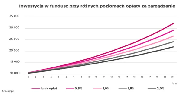 Inwestycja-w-wfundusz-przy-roznych-poziomach-oplaty-za-zarzadzanie