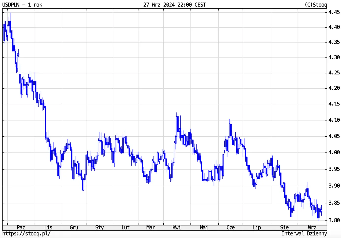Kurs-USDPLN-w-ostatnich-12-miesiacach-Stabilizacja-po-silnym-umocnieniu-zlotego