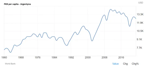 PKB-per-capita-Argentyny-1960-2020-Wzloty-i-upadki-gospodarcze
