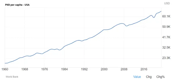 PKB-per-capita-USA-1960-2020-Niezmienny-wzrost-gospodarczy