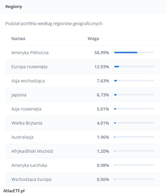 Podzial-portfela-wedlug-regionow-geograficznych