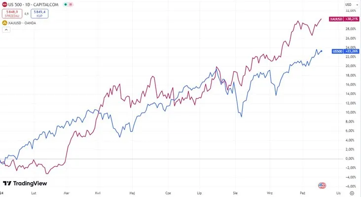 Porownanie-stop-zwrotu-Zloto-XAU-USD-vs-SP-500-US500-w-2024-roku