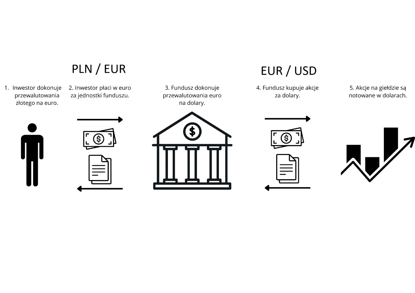 Proces-przewalutowania-w-inwestycjach-ETF-od-PLN-do-USD