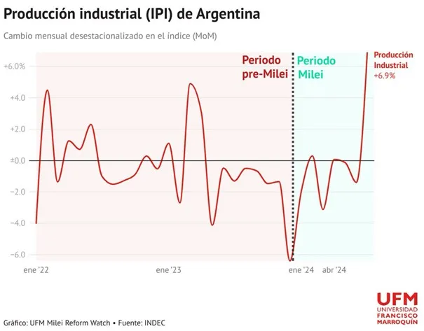 Produkcja-Przemyslowa-w-Argentynie-Wzrost-po-Reformach-Milei