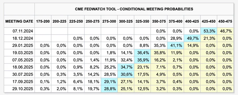 Prognozy-stop-procentowych-USA-na-2024-2025-CME-FedWatch-Tool