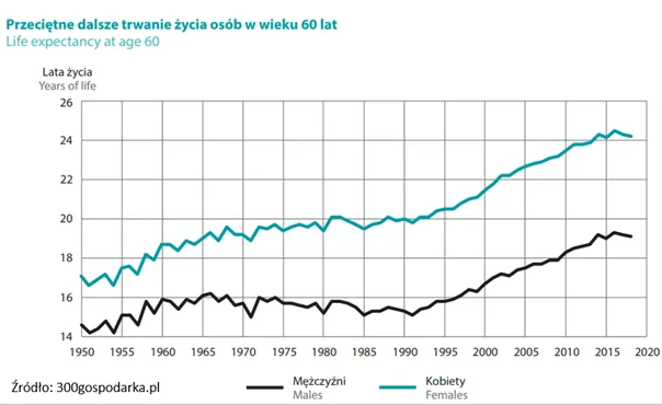 Przecietne-dalsze-trwanie-zycia-osob-w-wieku-60-lat