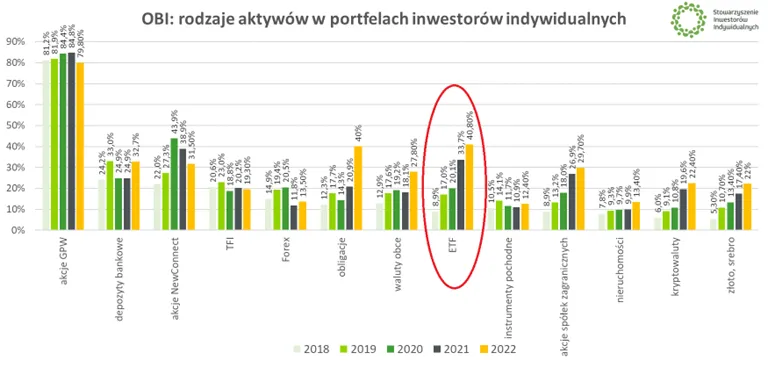 Rodzaje-aktywow-w-portfelach-inwestorow-indywidualnych-w-Polsce-w-latach-2018-2022