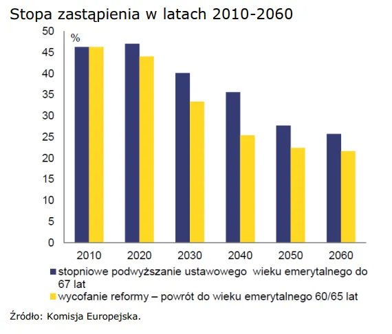 Stopa-zastapienia-w-latach-2010-2060