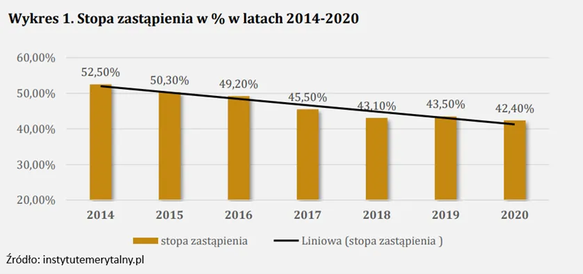 Stopa-zastapienia-w-procentach-w-latach-2014-2020