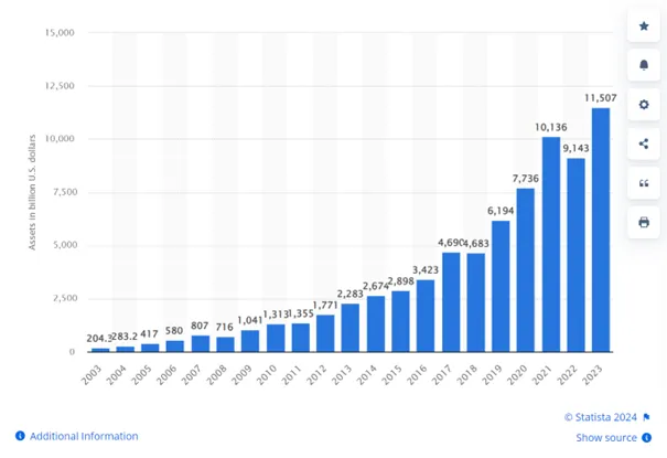 Wzrost-globalnych-aktywow-funduszy-ETF-w-latach-2003-2023-w-miliardach-USD