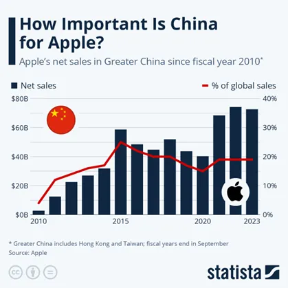 Znaczenie-Chin-dla-Apple-Sprzedaz-netto-w-Chinach-od-2010-roku-do-2023-roku