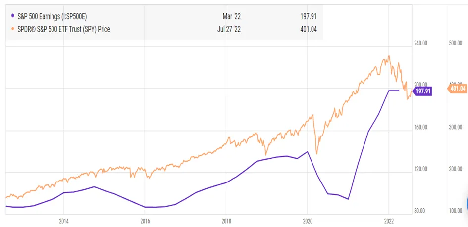 Zysk-SP-500-a-Cena-SPY-ETF-Analiza-Wzrostow-od-2013-do-2022