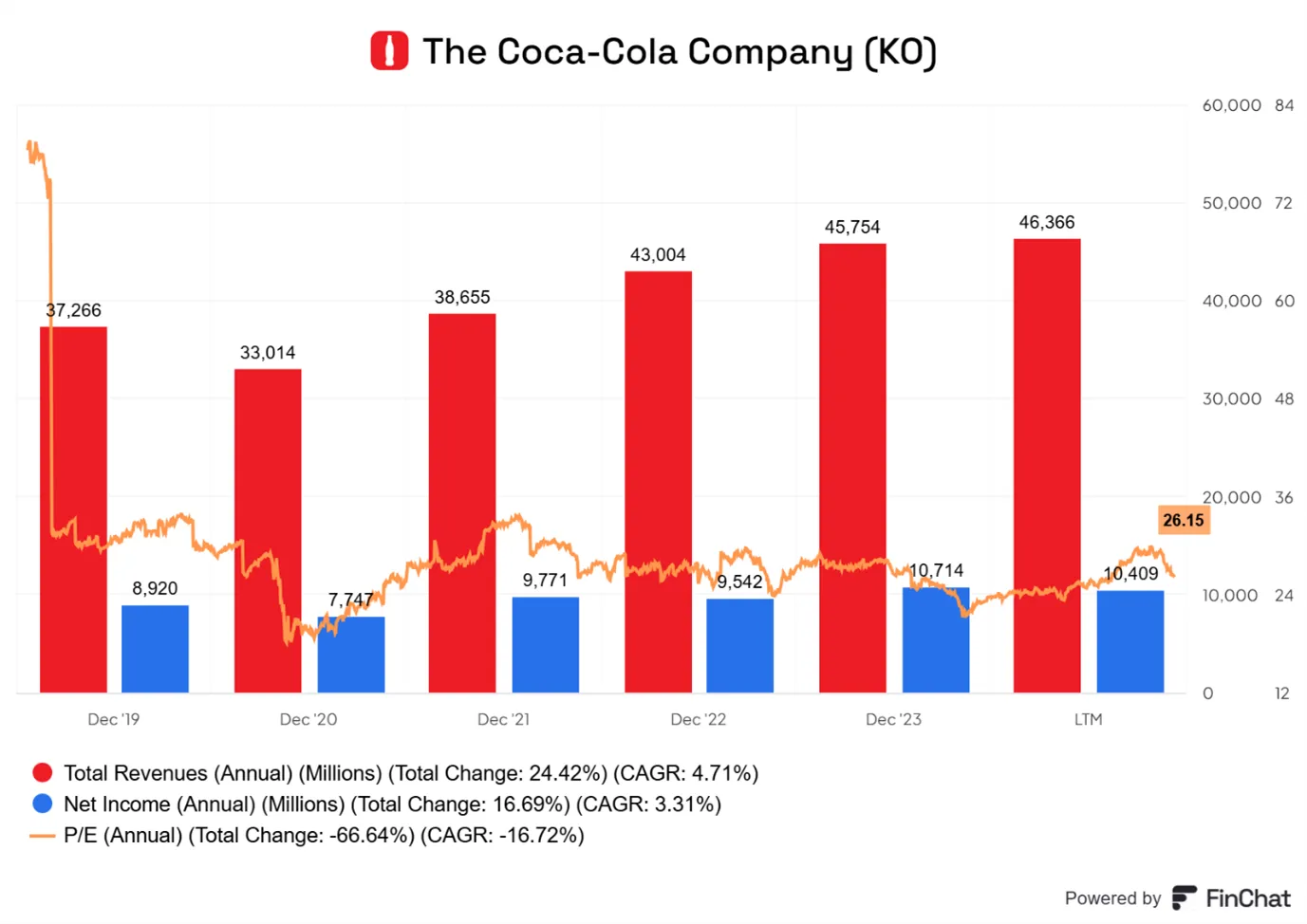 Analiza-finansowa-Coca-Cola-KO-Przychody-zyski-i-wskaznik-PE-na-przestrzeni-ostatnich-lat