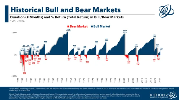Historicall-bull-and-bear-markets